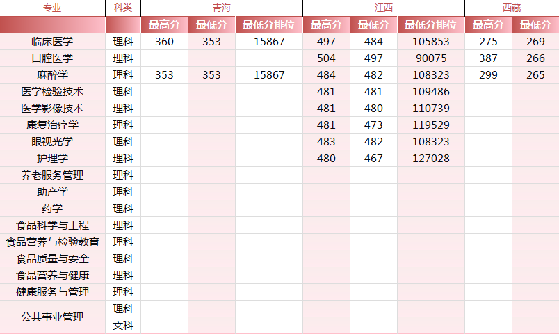 2024锦州医科大学医疗学院录取分数线（含2022-2023历年）