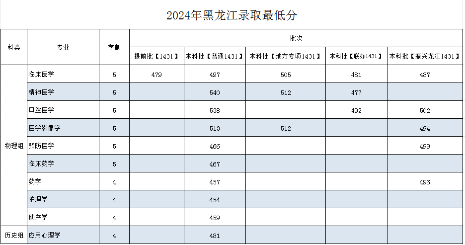 2024齐齐哈尔医学院录取分数线（含2022-2023历年）