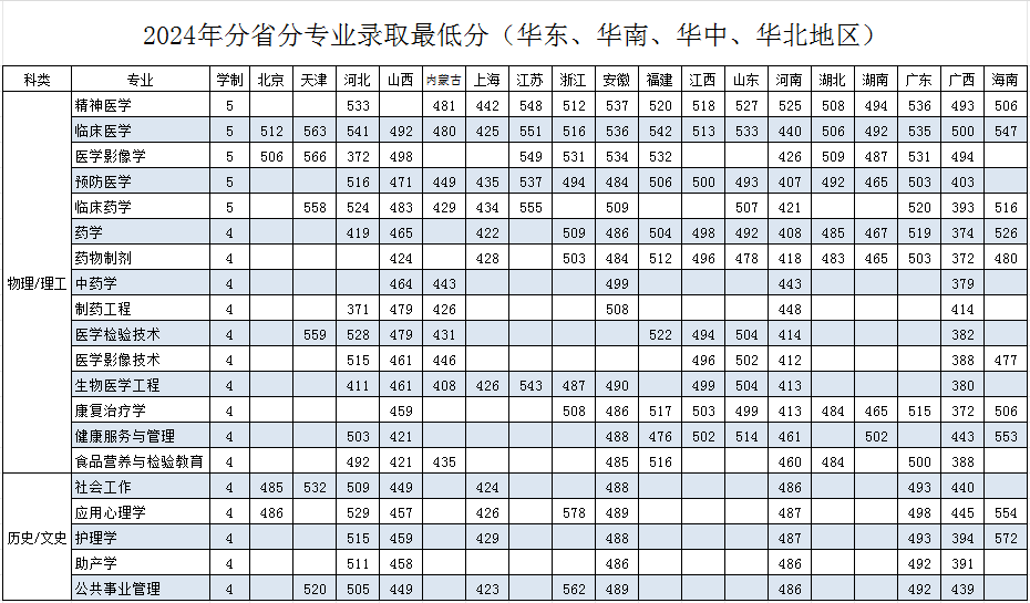 2024齐齐哈尔医学院录取分数线（含2022-2023历年）