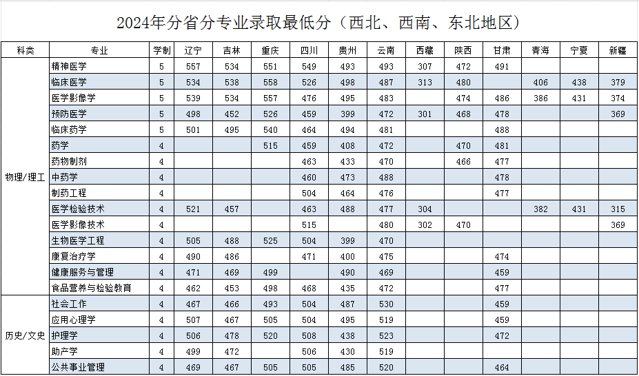 2024齐齐哈尔医学院录取分数线（含2022-2023历年）