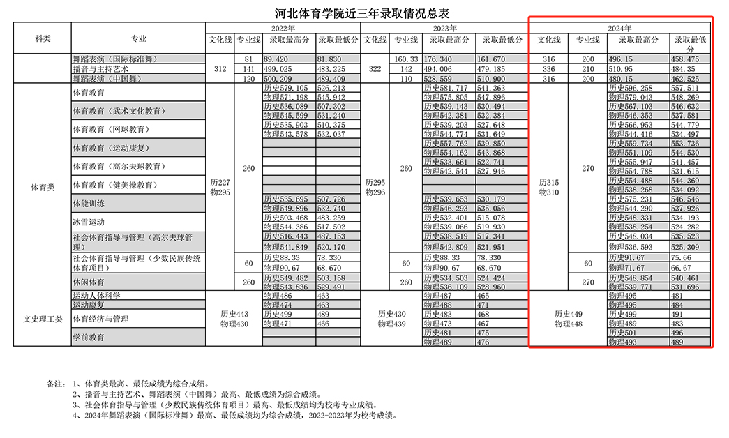 2024河北体育学院录取分数线（含2022-2023历年）