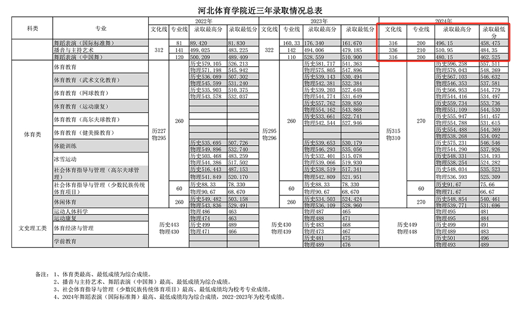 2024河北体育学院艺术类录取分数线（含2022-2023历年）