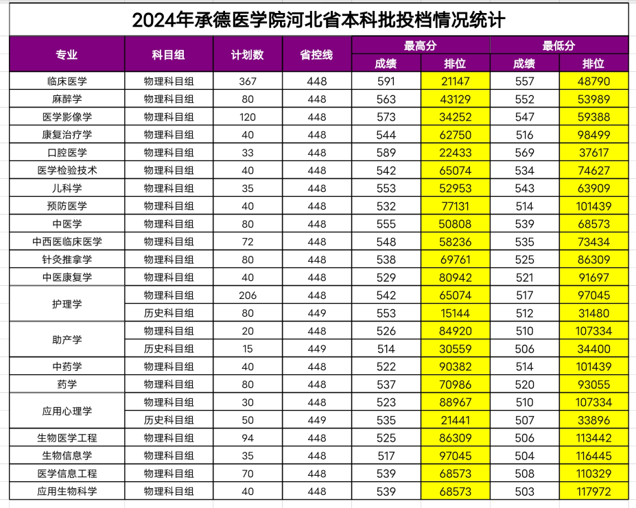 2024承德医学院录取分数线（含2022-2023历年）