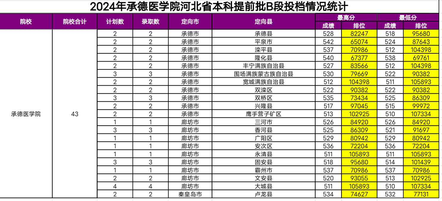 2024承德医学院录取分数线（含2022-2023历年）
