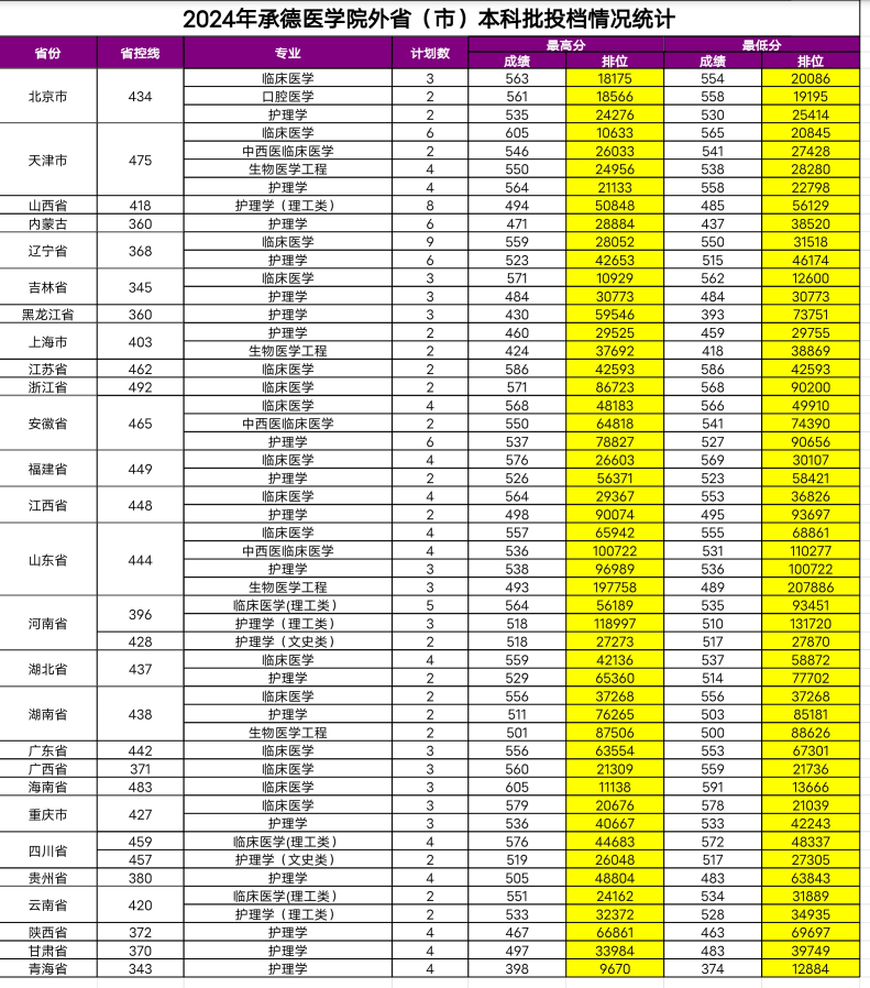 2024承德医学院录取分数线（含2022-2023历年）