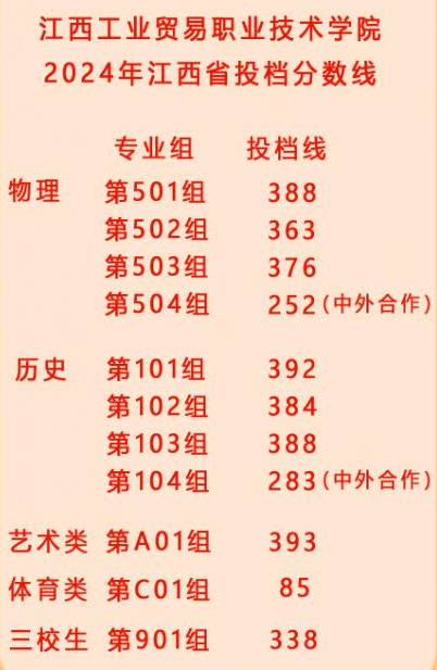 2024江西工业贸易职业技术学院录取分数线（含2022-2023历年）