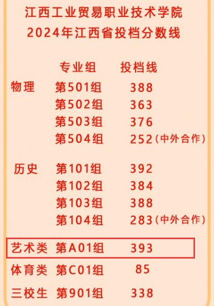 2024江西工业贸易职业技术学院艺术类录取分数线（含2022-2023历年）
