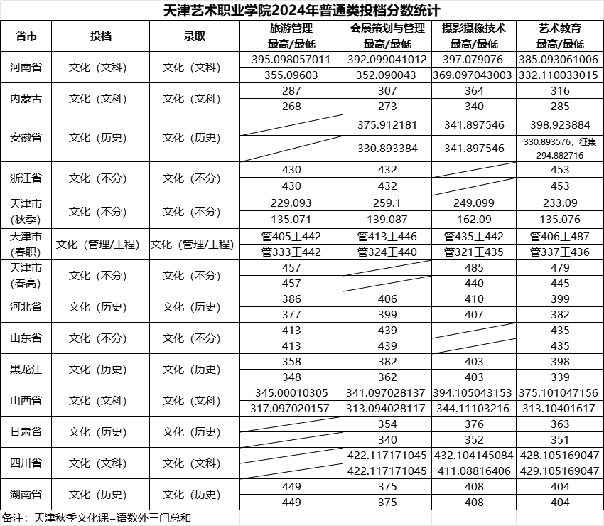 2024天津艺术职业学院录取分数线（含2022-2023历年）