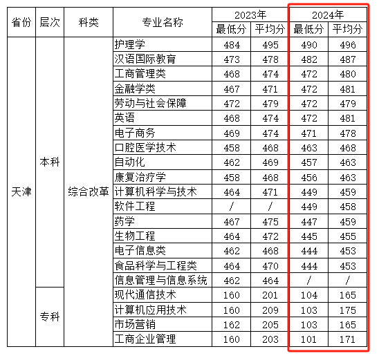 2024天津天狮学院录取分数线（含2022-2023历年）