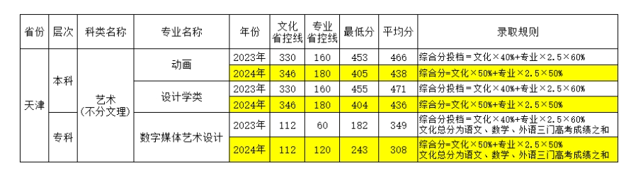 2024天津天狮学院艺术类录取分数线（含2022-2023历年）