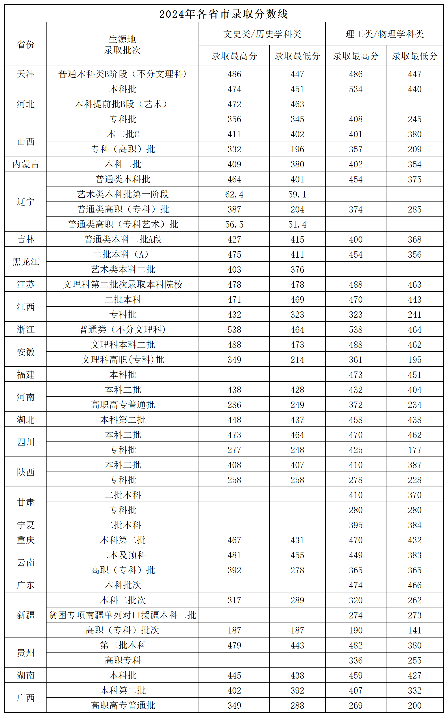 2024沈阳城市建设学院录取分数线（含2022-2023历年）