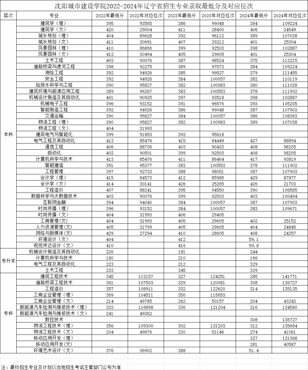 2024沈阳城市建设学院录取分数线（含2022-2023历年）