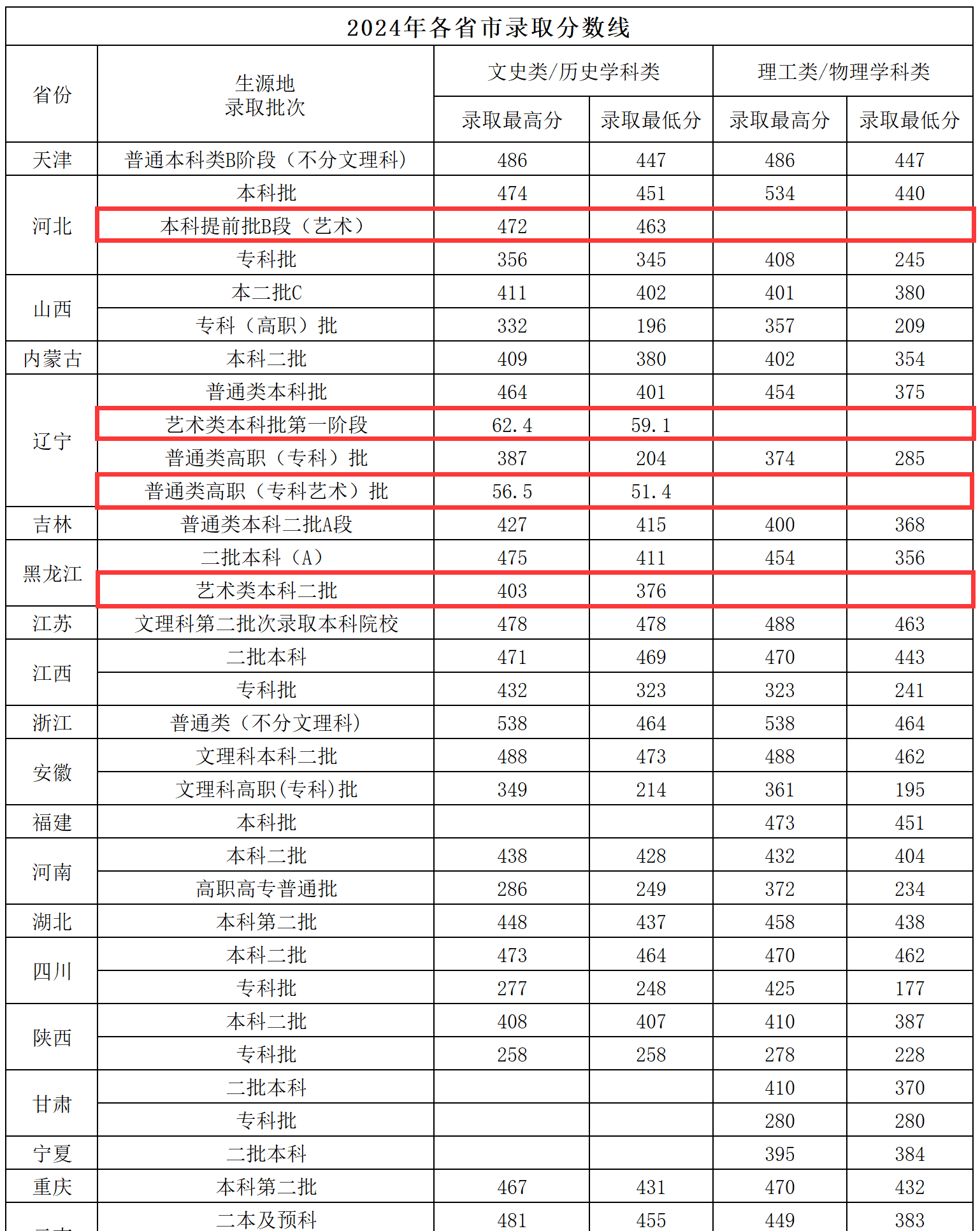 2024沈阳城市建设学院艺术类录取分数线（含2022-2023历年）