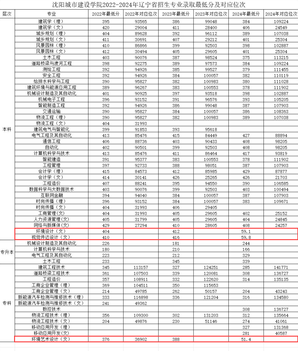 2024沈阳城市建设学院艺术类录取分数线（含2022-2023历年）