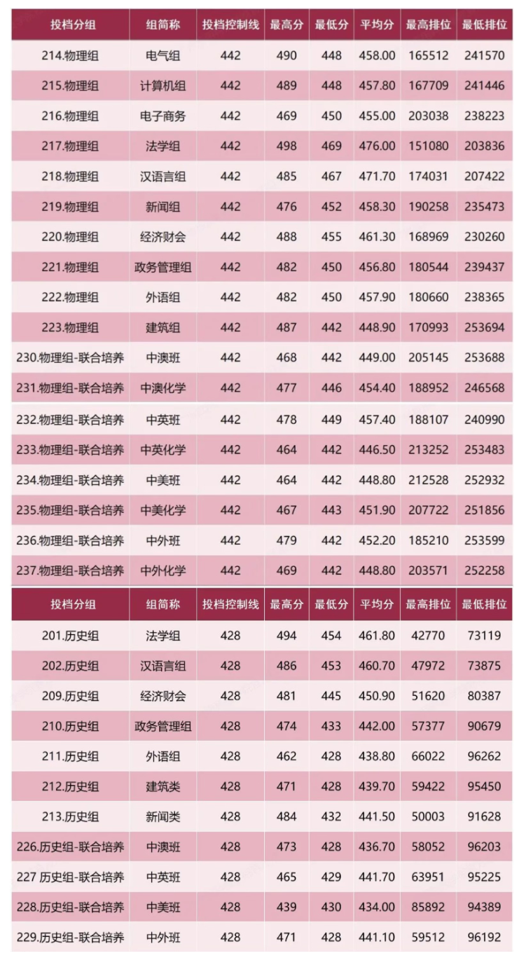 2024广州应用科技学院录取分数线（含2022-2023历年）