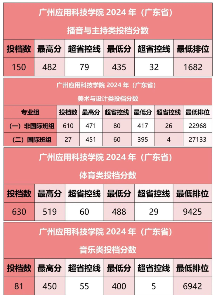 2024广州应用科技学院艺术类录取分数线（含2022-2023历年）