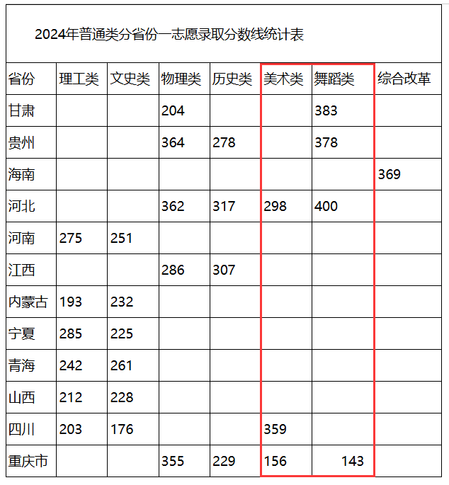 2024石家庄工商职业学院艺术类录取分数线（含2022-2023历年）