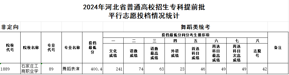 2024石家庄工商职业学院艺术类录取分数线（含2022-2023历年）