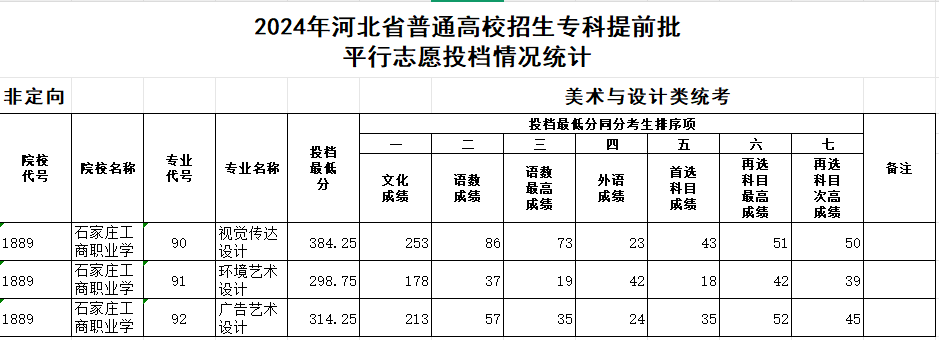 2024石家庄工商职业学院艺术类录取分数线（含2022-2023历年）