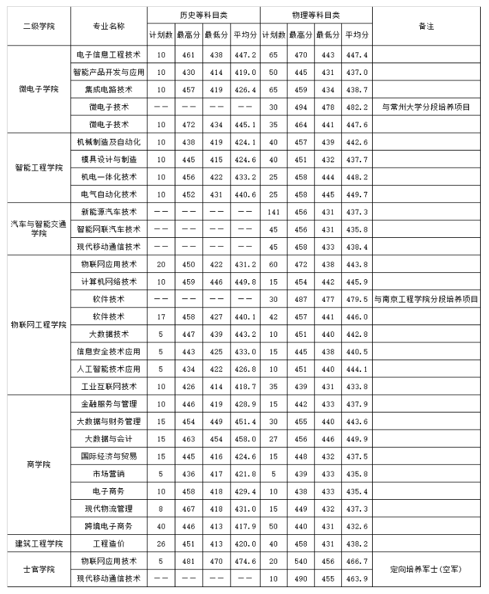 2024江苏信息职业技术学院录取分数线（含2022-2023历年）