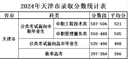 2024天津电子信息职业技术学院录取分数线（含2022-2023历年）