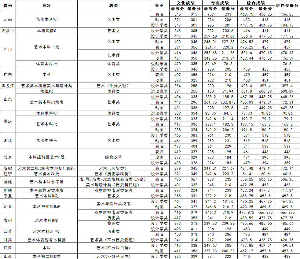 2024吉利学院艺术类录取分数线（含2022-2023历年）