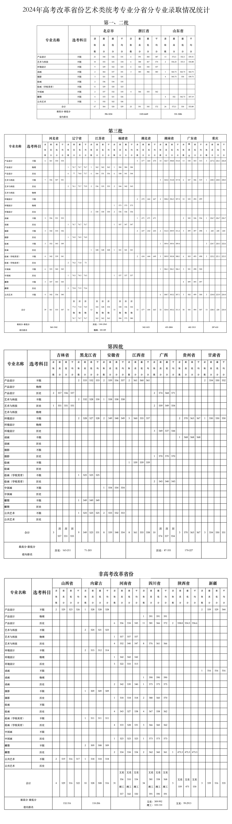 2024北京服装学院艺术类录取分数线（含2022-2023历年）
