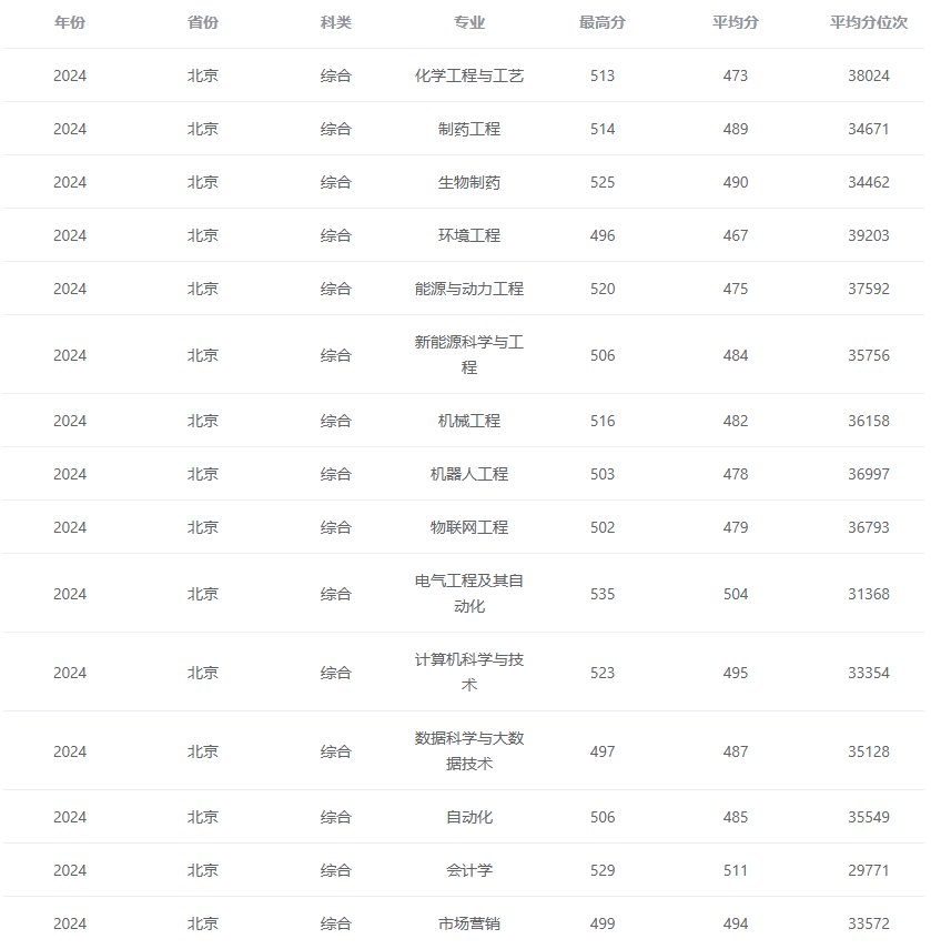 2024北京石油化工学院录取分数线（含2022-2023历年）