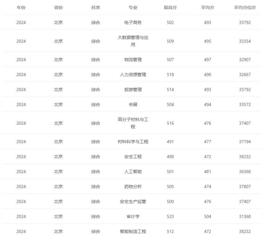2024北京石油化工学院录取分数线（含2022-2023历年）