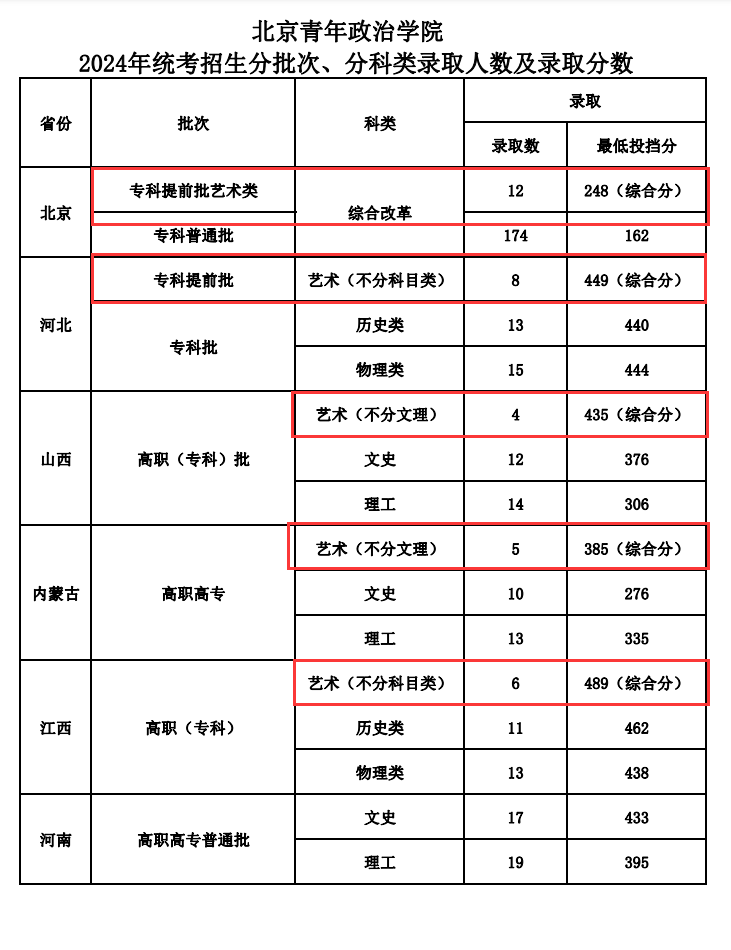 2024北京青年政治学院艺术类录取分数线（含2022-2023历年）