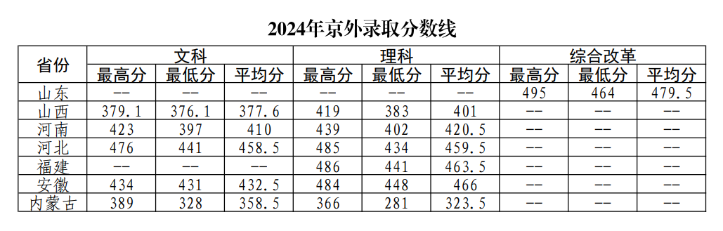 2024北京农业职业学院录取分数线（含2022-2023历年）