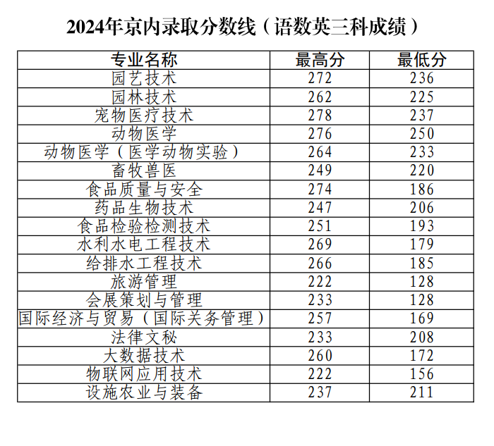 2024北京农业职业学院录取分数线（含2022-2023历年）