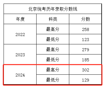 2024北京经济管理职业学院录取分数线（含2022-2023历年）