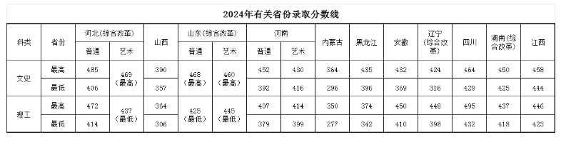 2024北京经济管理职业学院录取分数线（含2022-2023历年）