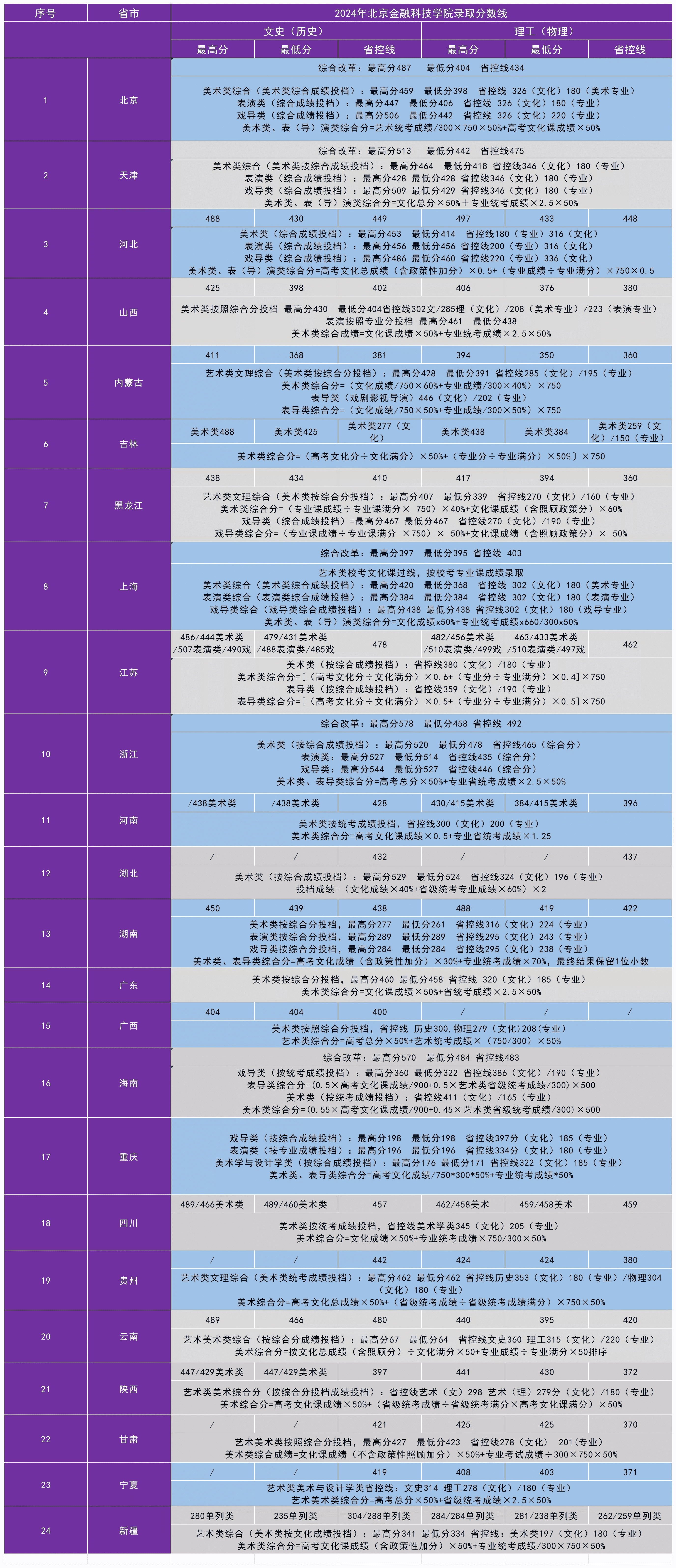 2024北京金融科技学院录取分数线（含2022-2023历年）