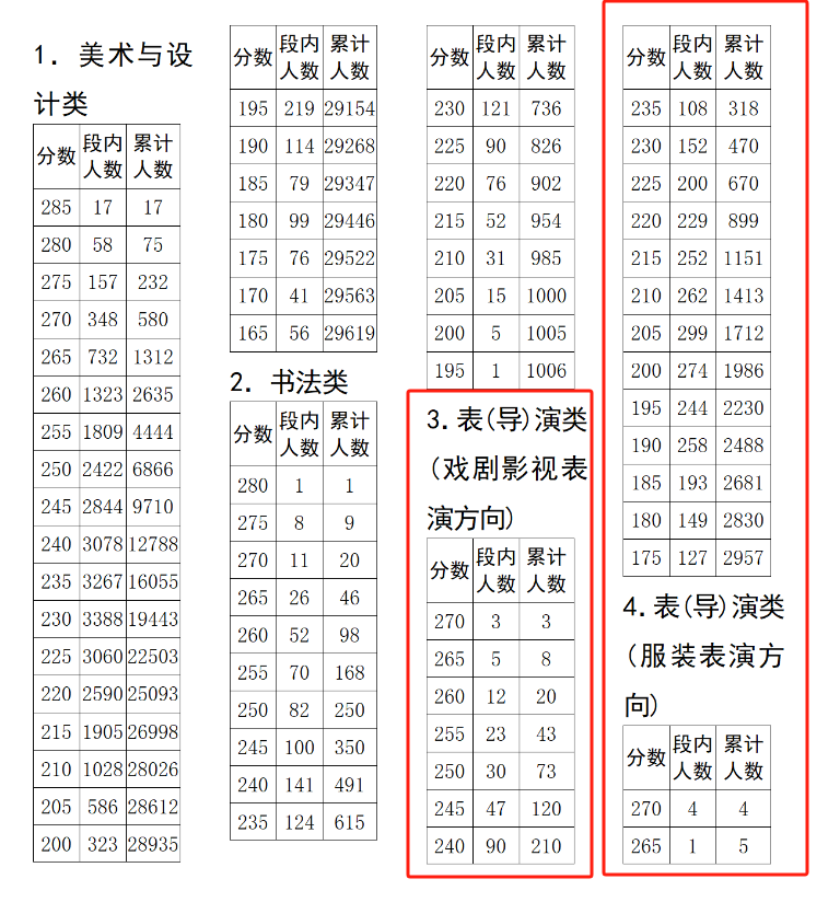 2025四川表（导）演统考一分一段表（含2023-2024历年）