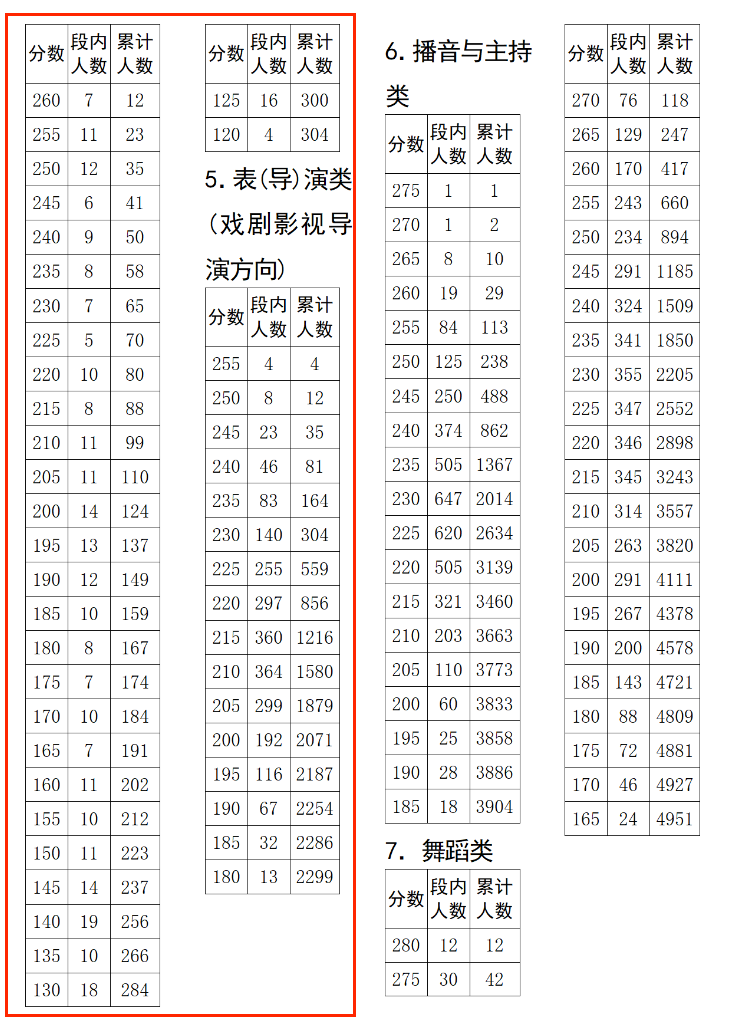 2025四川表（导）演统考一分一段表（含2023-2024历年）
