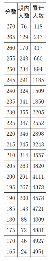 2025四川舞蹈统考一分一段表（含2023-2024历年）