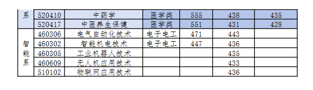 2024河北化工医药职业技术学院录取分数线（含2022-2023历年）
