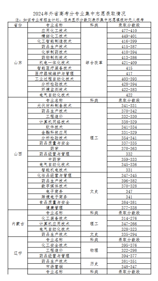 2024河北化工医药职业技术学院录取分数线（含2022-2023历年）