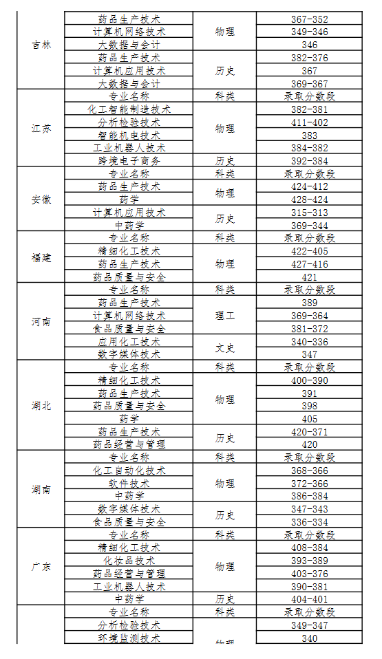 2024河北化工医药职业技术学院录取分数线（含2022-2023历年）