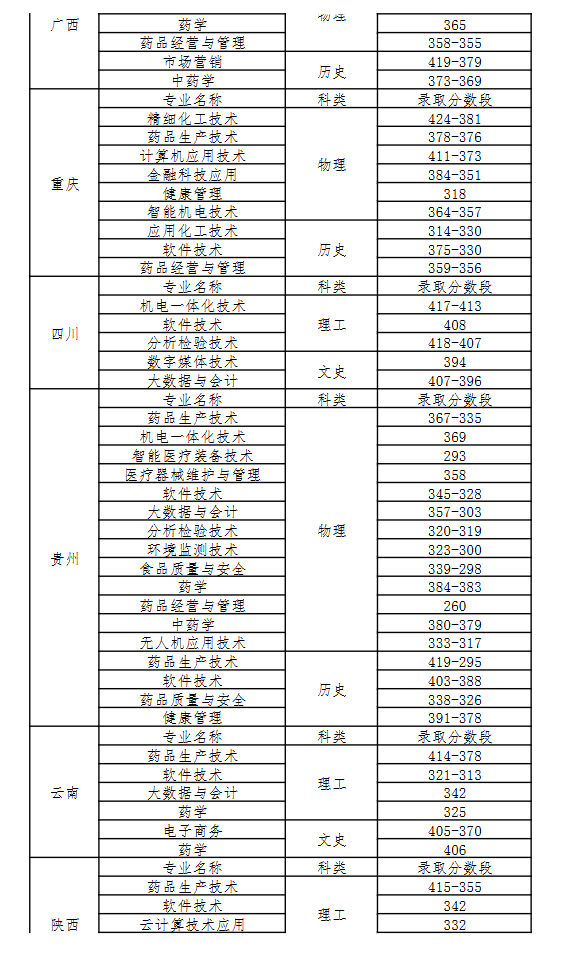 2024河北化工医药职业技术学院录取分数线（含2022-2023历年）