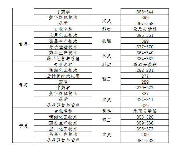 2024河北化工医药职业技术学院录取分数线（含2022-2023历年）