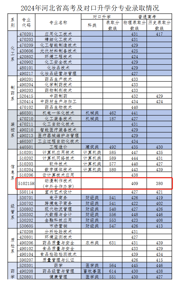 2024河北化工医药职业技术学院中外合作办学分数线（含2022-2023历年）