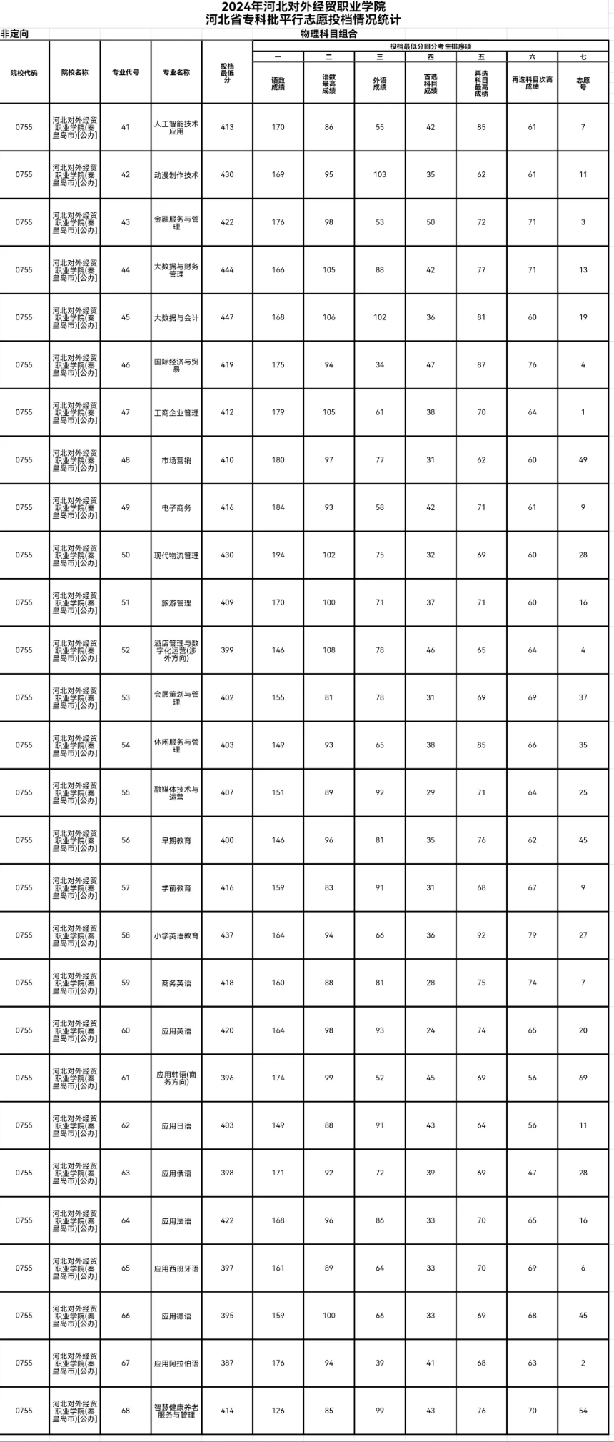 2024河北对外经贸职业学院录取分数线（含2023年）