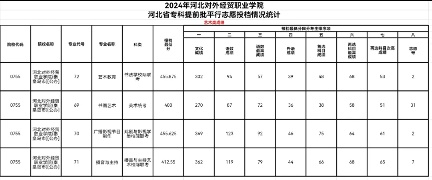 2024河北对外经贸职业学院艺术类录取分数线（含2023年）