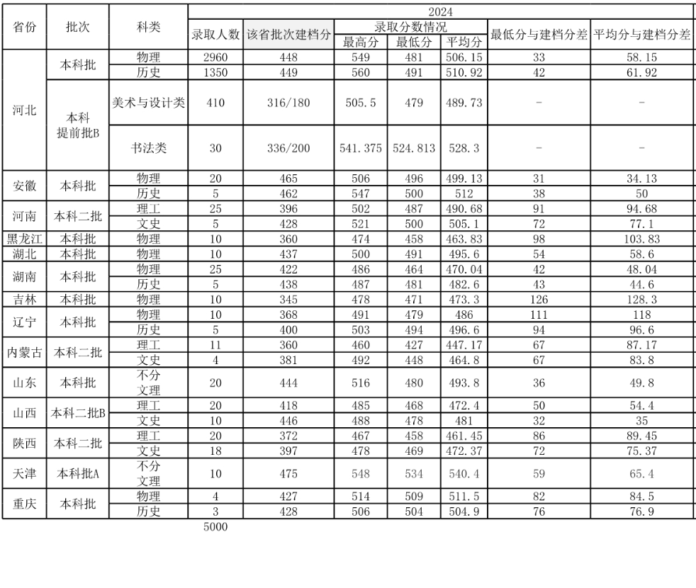2024唐山学院录取分数线（含2022-2023历年）