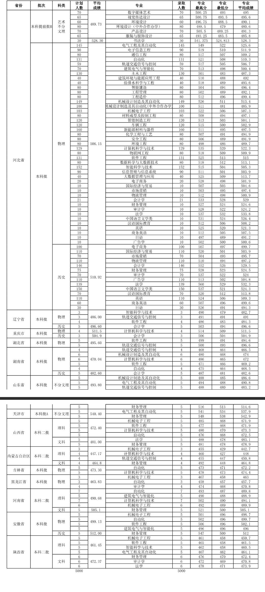 2024唐山学院录取分数线（含2022-2023历年）