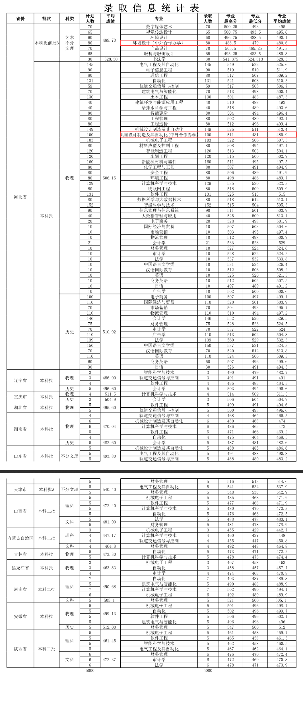 2024唐山学院中外合作办学分数线（含2022-2023历年）