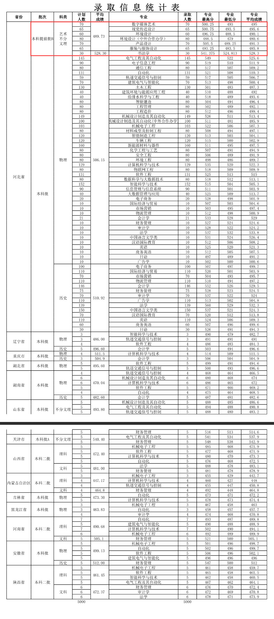 2024唐山学院艺术类录取分数线（含2022-2023历年）